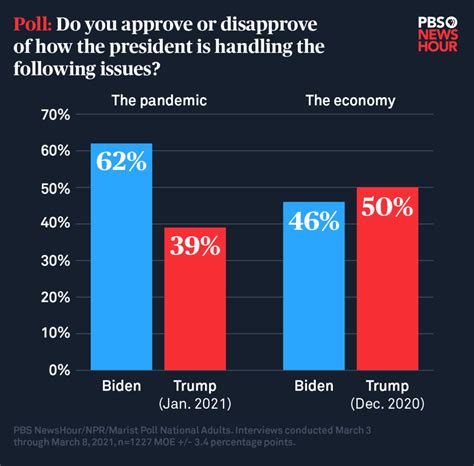 91 po r n|Election 2024 Polls: Biden vs. Trump .